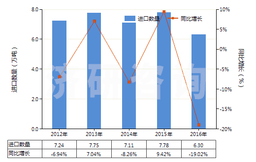 2012-2016年中國初級形狀的丁二烯橡膠(HS40022010)進口量及增速統(tǒng)計